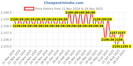 moglix.com Bosch 2607017406 Alloy Steel Socket Bit bosch Price History Graph from 21 Nov 2024 to 16 Nov 2025