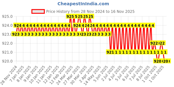 moglix.com Bosch 2607017408 Alloy Steel Socket Bit bosch Price History Graph from 28 Nov 2024 to 15 Nov 2025
