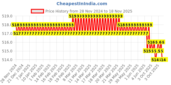 moglix.com Bosch 2607017413 Alloy Steel Socket Bit bosch Price History Graph from 28 Nov 2024 to 18 Nov 2025