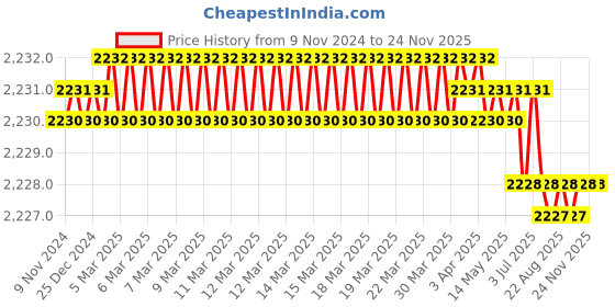 moglix.com Bosch 2607017692 Alloy Steel Socket Bit bosch Price History Graph from 9 Nov 2024 to 24 Nov 2025