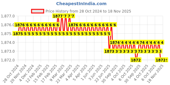 moglix.com Bosch 2607018010 130 mm HSS BladesSet bosch Price History Graph from 28 Oct 2024 to 17 Nov 2025