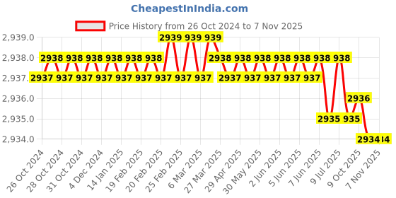 moglix.com Bosch 2607018012 330 mm HSS BladesSet bosch Price History Graph from 26 Oct 2024 to 6 Nov 2025