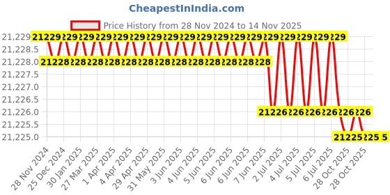 moglix.com Bosch 2608002000 27 Pc. Steel Silver Tool Set bosch Price History Graph from 28 Nov 2024 to 14 Nov 2025