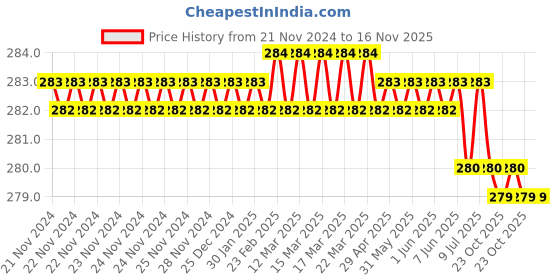 moglix.com Bosch 2608522413 25 mm Alloy Steel Socket Bit bosch Price History Graph from 21 Nov 2024 to 16 Nov 2025