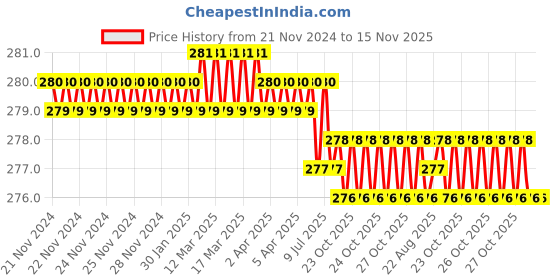 moglix.com Bosch 2608522415 25 mm Alloy Steel Socket Bit bosch Price History Graph from 21 Nov 2024 to 15 Nov 2025