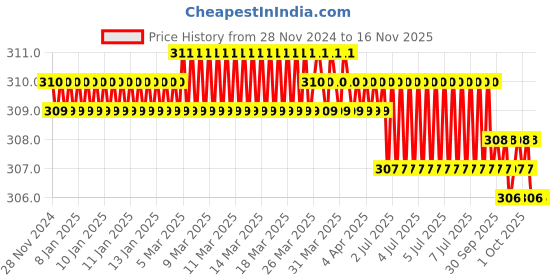 moglix.com Bosch 2608522416 25 mm Alloy Steel Socket Bit bosch Price History Graph from 28 Nov 2024 to 16 Nov 2025