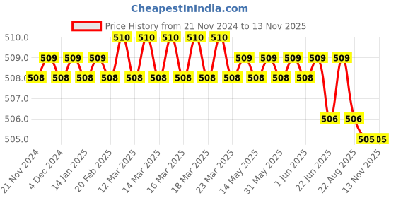 moglix.com Bosch 2608522417 25 mm Alloy Steel Socket Bit bosch Price History Graph from 21 Nov 2024 to 12 Nov 2025