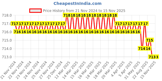 moglix.com Bosch 2608550039 10mm Polished Square Drive Socket bosch Price History Graph from 21 Nov 2024 to 14 Nov 2025