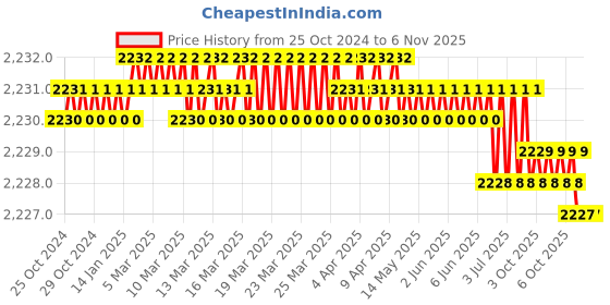 moglix.com Bosch 2608578517 Pointed Chisel (Pack of 10) bosch Price History Graph from 25 Oct 2024 to 5 Nov 2025