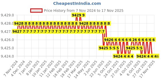 moglix.com Bosch 2608639021 Steel BlackGrey Die Sets bosch Price History Graph from 7 Nov 2024 to 17 Nov 2025