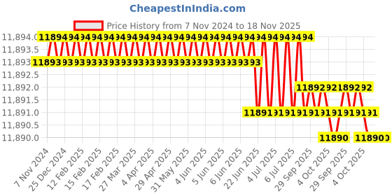 moglix.com Bosch 2608639900 Steel Grey Die Sets bosch Price History Graph from 7 Nov 2024 to 17 Nov 2025