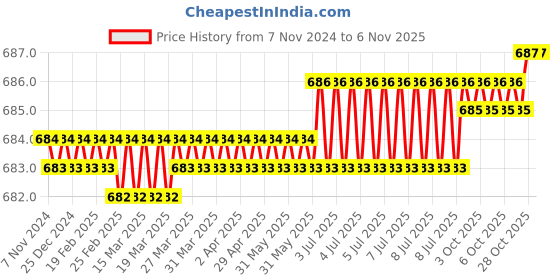 moglix.com Bosch 2608684884 Point Chisel Chisel bosch Price History Graph from 7 Nov 2024 to 5 Nov 2025