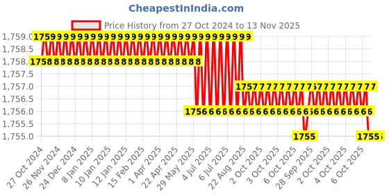 moglix.com Bosch 2608690101 Steel Chisel bosch Price History Graph from 27 Oct 2024 to 13 Nov 2025