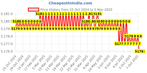 moglix.com Bosch 2608690127 Steel Flat Flat Chisel bosch Price History Graph from 25 Oct 2024 to 5 Nov 2025
