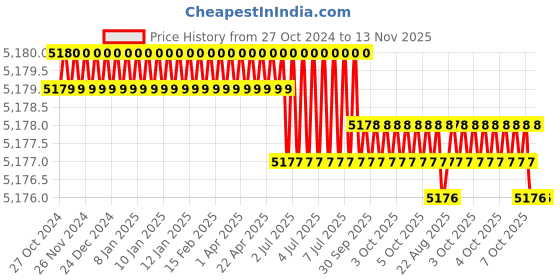 moglix.com Bosch 2608690130 Steel Pointed Pointed Chisel bosch Price History Graph from 27 Oct 2024 to 13 Nov 2025