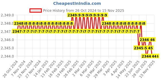moglix.com Bosch 2608690190 25mm Steel Self Sharpening Flat Flat Chisel bosch Price History Graph from 26 Oct 2024 to 15 Nov 2025