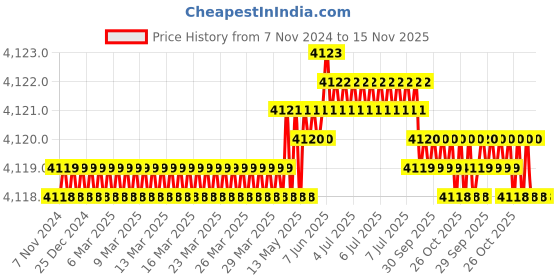 moglix.com Bosch 2608900336 BitSet bosch Price History Graph from 7 Nov 2024 to 15 Nov 2025