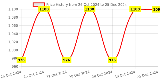 moglix.com Bosch 30 Pieces Drill Bit &a; Driver Bit Set, X30Ti, 2607019324 bosch Price History Graph from 26 Oct 2024 to 25 Dec 2024