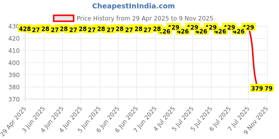 moglix.com Bosch 3397016574Kts 13 inch Clear Advantage Wiper Blade, BOS-TC1OD0 bosch Price History Graph from 29 Apr 2025 to 7 Nov 2025