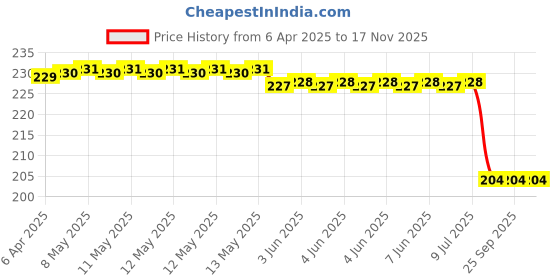 moglix.com Bosch 3397016578Kts 18 inch Clear Advantage Wiper Blade, BOS-4WYKZL bosch Price History Graph from 6 Apr 2025 to 16 Nov 2025
