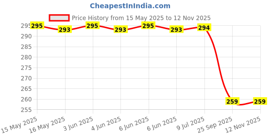 moglix.com Bosch 3397016582Kts 22 inch Clear Advantage Wiper Blade, BOS-B3DK7O bosch Price History Graph from 15 May 2025 to 11 Nov 2025