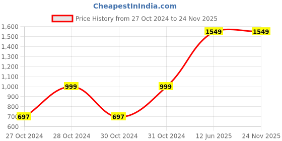 moglix.com Bosch 38 Pieces Mixed Screwdriver Set, 2607019506 bosch Price History Graph from 27 Oct 2024 to 24 Nov 2025