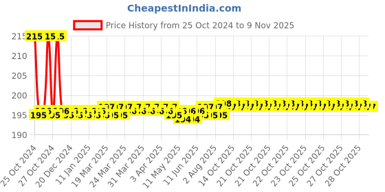 moglix.com Bosch 4 inch 12 Teeth Tungsten Carbide Circular Hand Saw Blade, 2608644669 bosch Price History Graph from 25 Oct 2024 to 8 Nov 2025