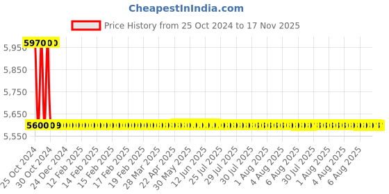 moglix.com Bosch 400W GST 65E Professional Jigsaw bosch Price History Graph from 25 Oct 2024 to 16 Nov 2025