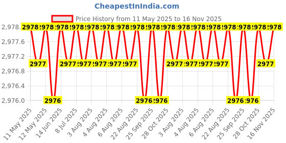 moglix.com Bosch 41 Pcs Silver V-Line Drill &a; Screw Driver Bit Set with Angle Driver, 2607017316 bosch Price History Graph from 11 May 2025 to 16 Nov 2025