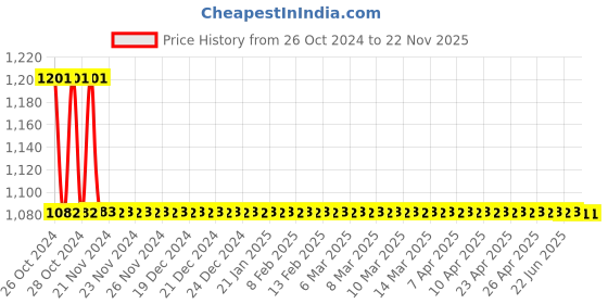 moglix.com Bosch 46 Pcs Screwdriver Bits Set, 2607019504 bosch Price History Graph from 26 Oct 2024 to 22 Nov 2025