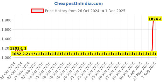 moglix.com Bosch 46 Pieces Screwdriver Bit Set with Magnetic Universal Holder 2607019504 bosch Price History Graph from 26 Oct 2024 to 30 Nov 2025