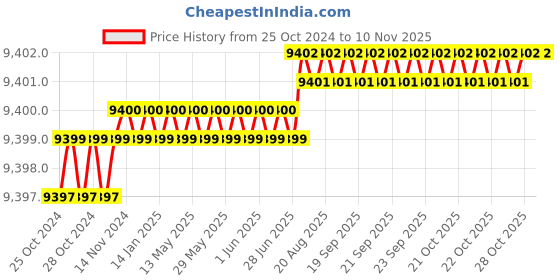 moglix.com Bosch 500W Die Grinder, GGS 5000 L bosch Price History Graph from 25 Oct 2024 to 9 Nov 2025