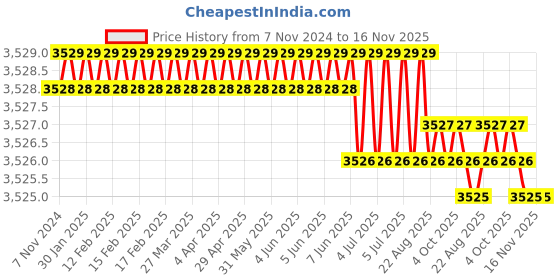 moglix.com Bosch 55 x 35 x 35 Tool bag 590 mm Nylon Tool Bag bosch Price History Graph from 7 Nov 2024 to 16 Nov 2025