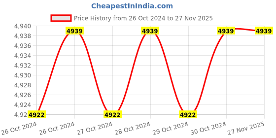 moglix.com Bosch 600W Professional Rotary Drill Machine, GBM 13 RE bosch Price History Graph from 26 Oct 2024 to 25 Nov 2025