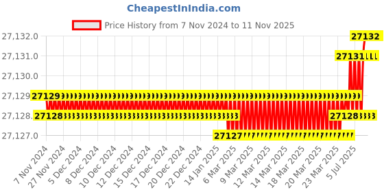 moglix.com Bosch 607450614 Impact Wrenches bosch Price History Graph from 7 Nov 2024 to 11 Nov 2025