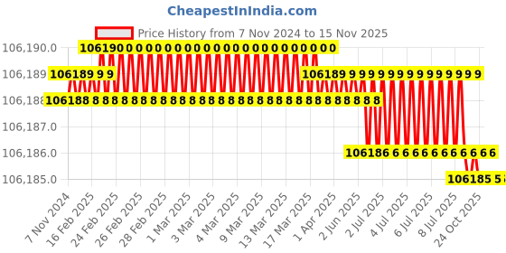 moglix.com Bosch 607661505 Torque Screwdriver bosch Price History Graph from 7 Nov 2024 to 15 Nov 2025