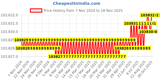 moglix.com Bosch 607661509 Torque Screwdriver bosch Price History Graph from 7 Nov 2024 to 17 Nov 2025