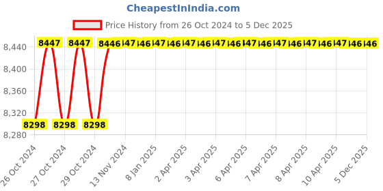 moglix.com Bosch 650W Planer, GHO 6500 bosch Price History Graph from 26 Oct 2024 to 5 Dec 2025
