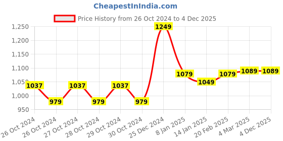 moglix.com Bosch 6m Black Extension Hose, F016800361 bosch Price History Graph from 26 Oct 2024 to 4 Dec 2025