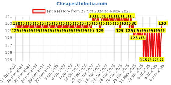 moglix.com Bosch 6x150x160mm SDS PLUS-1 Hammer Drill Bit, 2608680264 bosch Price History Graph from 27 Oct 2024 to 6 Nov 2025
