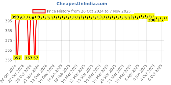 moglix.com Bosch 7 Pieces Hole Cutter Set, 2607019449 bosch Price History Graph from 26 Oct 2024 to 6 Nov 2025