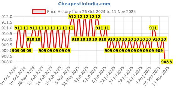 moglix.com Bosch 8 Pieces HSS Bi-Metal Holesaw Set for Standard Adapters, 2607019450 bosch Price History Graph from 26 Oct 2024 to 10 Nov 2025