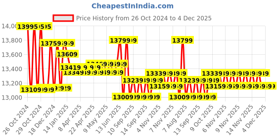 moglix.com Bosch 800W Professional Rotary Hammer, GBH 2-26 RE bosch Price History Graph from 26 Oct 2024 to 4 Dec 2025