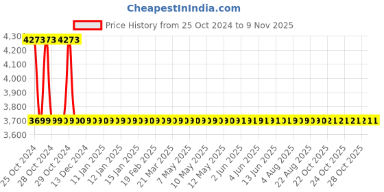 moglix.com Bosch 9 Pieces HSS Bi-Metal Holesaw Set for Electrician, 2608580868 bosch Price History Graph from 25 Oct 2024 to 8 Nov 2025