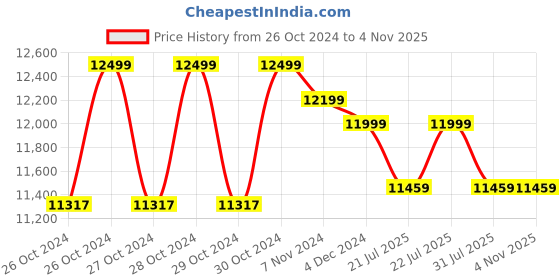 moglix.com Bosch AdvancedVac 20 1200W 20L Green &a; Black Wet &a; Dry Vacuum Cleaner with Blower Function &a; 6 Months Warranty bosch Price History Graph from 26 Oct 2024 to 3 Nov 2025