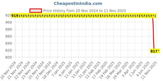 moglix.com Bosch Air Filter Element For Tata 207 01 BS III/Sumo Victa F002H24419 bosch Price History Graph from 20 Nov 2024 to 10 Nov 2025