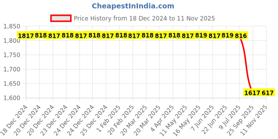 moglix.com Bosch Air Filter for HCV, F002H60011 bosch Price History Graph from 18 Dec 2024 to 11 Nov 2025