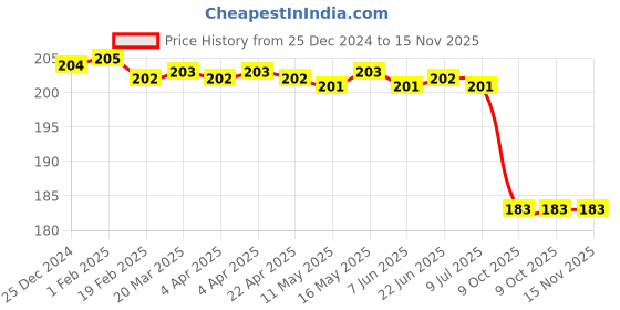moglix.com Bosch Air Filter for PC, F002H20245 bosch Price History Graph from 25 Dec 2024 to 15 Nov 2025