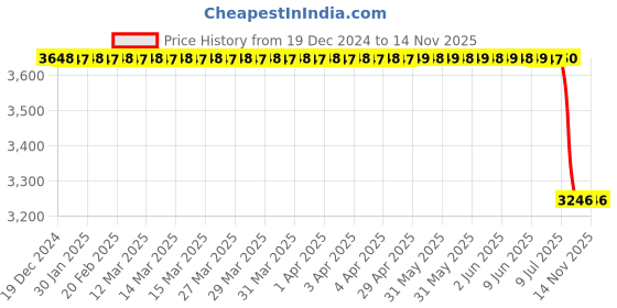 moglix.com Bosch Air Filter for PC, F026400366 bosch Price History Graph from 19 Dec 2024 to 12 Nov 2025