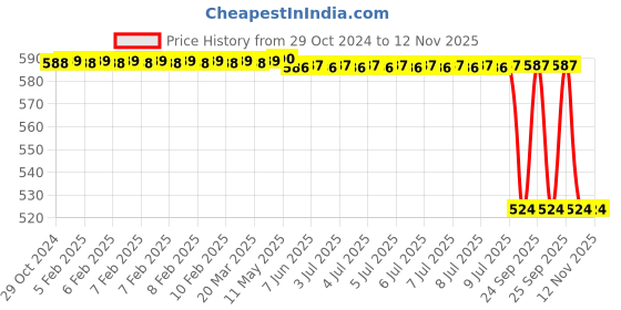 moglix.com Bosch Air Filter Insert For Chevrolet Blazer 2.4i/Spark 0.8i/1.0/1.0i bosch Price History Graph from 29 Oct 2024 to 11 Nov 2025